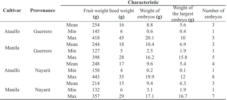Table 1. Mean, maximum and minimum data of the variables evaluated for each mango cultivar of different origin.