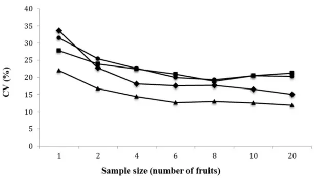 Figure 2. Coefficient of variation in relation to the sample size for seed weight.