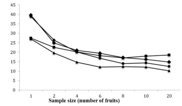 Figure 3. Coefficient of variation in relation to the sample size for weight of embryos.