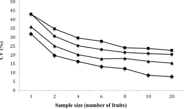 Figure 5- Coefficient of variation in relation to the sample size for weight of the largest embryo.