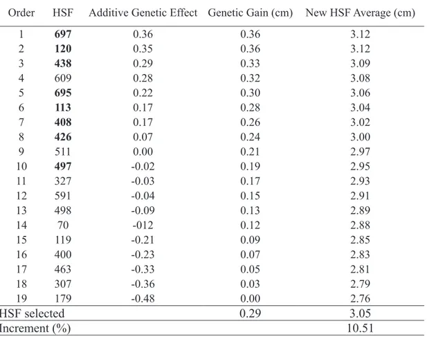 Table 3. Ordering by average components of 19 families of half-sibs (HSF) of papaya from the Formosa group, selected  families (in bold) and increment for pulp thickness (PT) considering the selected HSF.