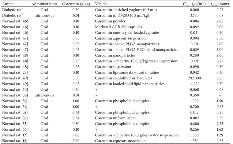 Table 3: Rat plasma/serum levels of curcumin administered in diferent vehicles.