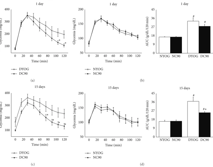 Figure 3: Oral glucose tolerance of normal and STZ-diabetic rats treated with curcumin incorporated in yoghurt