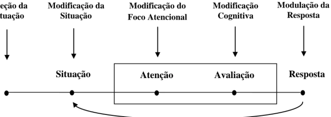 Figura 2. Modelo Processual de Regulação Emocional, no qual se destacam as cinco famílias de  estratégias de Regulação Emocional  (adaptado de Gross, 2008a, p