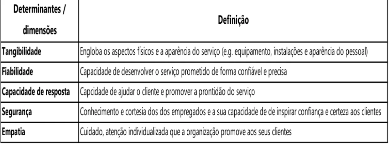Tabela  1  –  Os  cinco  determinantes/dimensões  de  avaliação  da  qualidade  de  serviço,  segundo Parasuraman et al., 1988