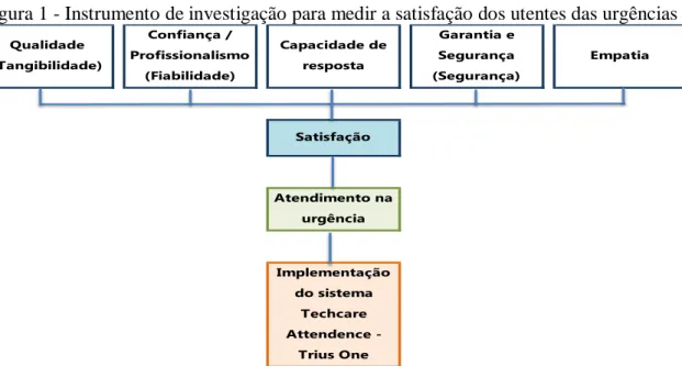Figura 1 - Instrumento de investigação para medir a satisfação dos utentes das urgências 