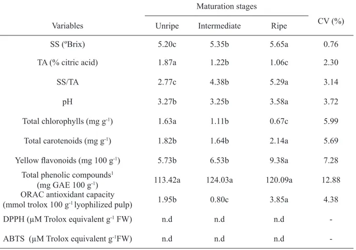 Table 1. Chemical characteristics, bioactive compounds, and antioxidant capacity during the different maturation stages  of Pereskia aculeata Miller fruits harvested in the municipality of Campina do Monte Alegre, São Paulo (SP), Brazil.