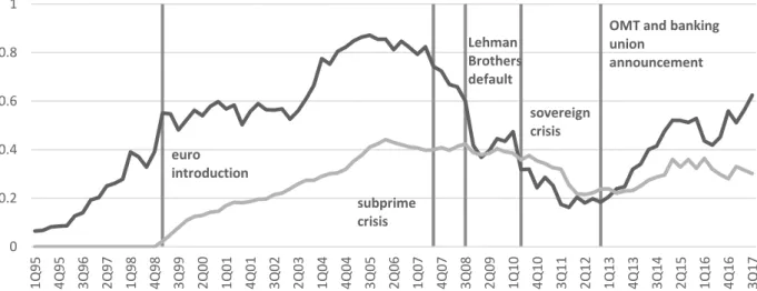 Figure 1.1 - Price-based and Quantity-Based Financial Market Integration Composite Indicators    Source: European Central Bank (2018) 