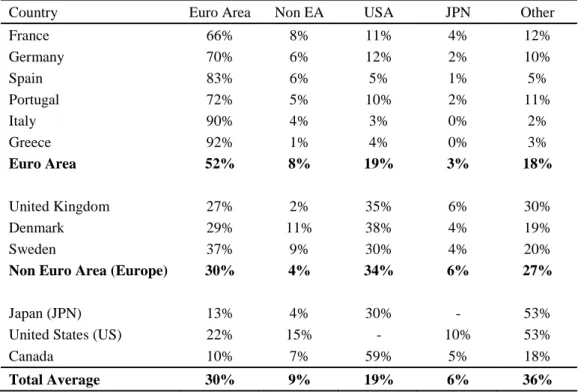 Table 1.3 - Weight of Cross-border Equity in 2017  Source: International Monetary Fund (2018) 