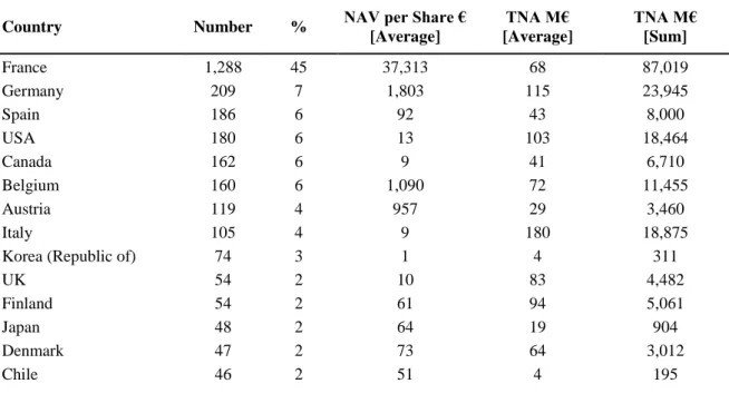Table 2.1 presents the summary statistics for the sample funds. 45% are based in  France and over 65% are based in four countries
