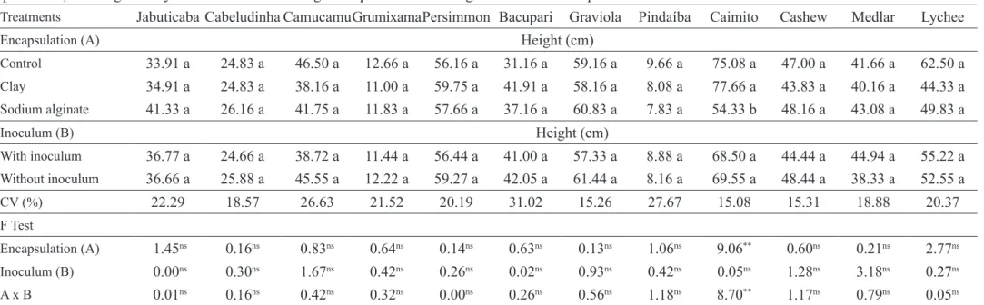 Table 2. Behavior of height variable of caimito (Chrysophyllum cainito) seedlings (cm) 90 days after inoculation with growth-promoting microorganisms as a function  of encapsulation