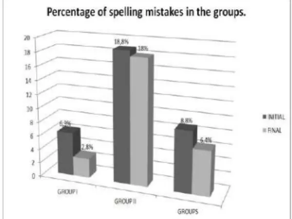Figura 2 - Percentage of spelling mistakes, by student in relation  to the number of words analyzed at the beginning and at the end  of the research