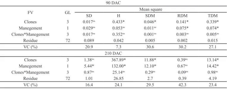 Table 2.  Analysis of variance for diameter (SD), plant height (H), shoot dry mass (SDM), root dry mass (RDM) and  total dry mass (TDM) of mini-cuttings originating from four cacao clones submitted to bending and pruning