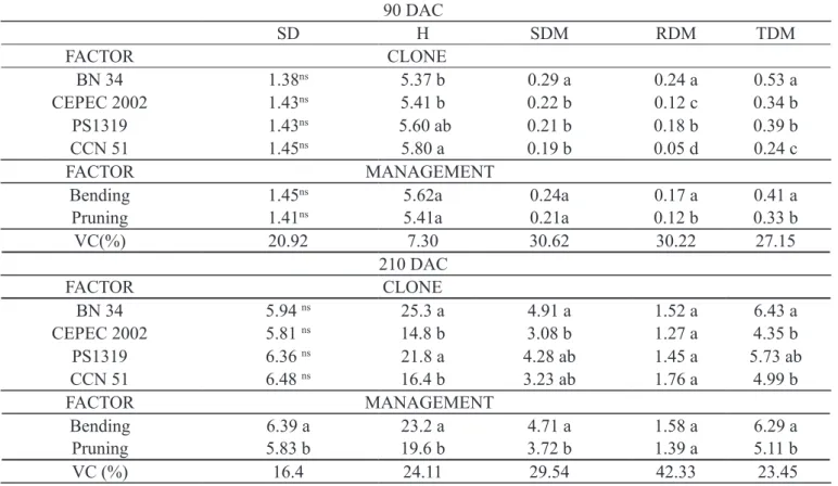 Table 7.  Mean   diameter (SD), plant height (H), shoot dry mass (SDM), root dry mass (RDM) and total dry mass  (TDM) values of seedlings produced at 90 and 210 days after rooting of mini-cuttings of four cacao clones originated  from mother plants submitt