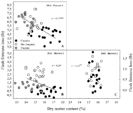 Figure 2 -  Pearson’s correlation coefficient between dry matter content at harvest and postharvest firmness loss of ‘Fuji’ 