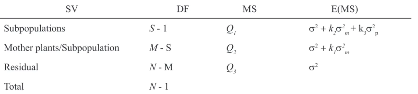 Table 1. Sources of variation (SV) and expected mean squares (MS) according to the hierarchical statistical model.