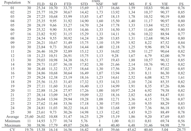 Table 2. Estimates of average, minimum and maximum, and coefficients of phenotypic variation (CV) of physical  variables of fruits and seeds from 25 natural populations of Eugenia dysenterica DC.