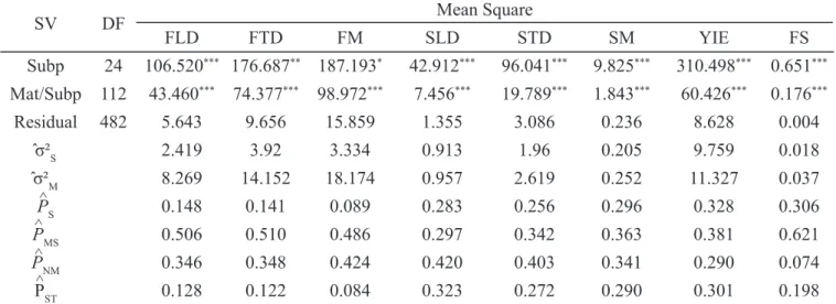 Table 5. Correlation among the physical variables, fruit longitudinal diameter (FLD), fruit transverse diameter (FTD),  fruit mass (FM), fruit shape (FS), seed mass (SM), peel and pulp yield (YIE), seed longitudinal diameter (SLD), and  seed transverse dia