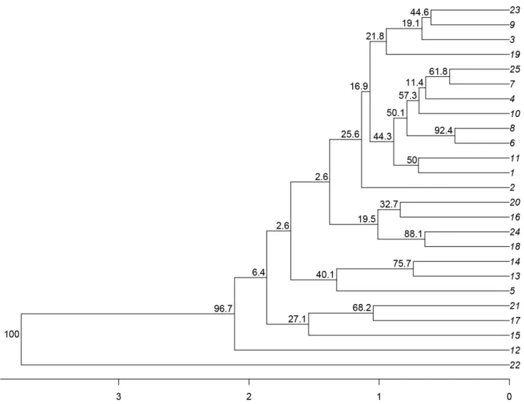 Figure 2. Dendrogram of the generalized Mahalanobis distances (x-axis) among the 25 subpopulations (y-axis) of  Eugenia dysenterica DC, using the UPGMA cluster method