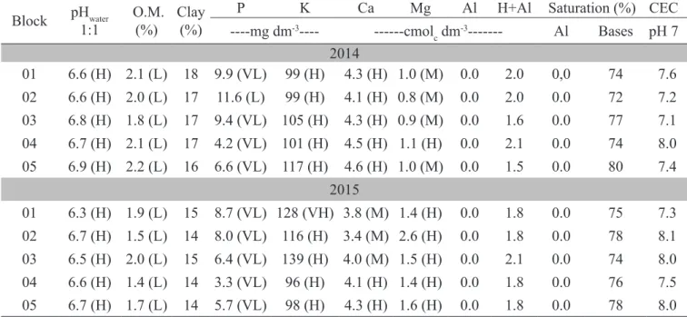Table 1.  Results and interpretation of the soil analysis of the samples (0-20cm) from the five experimental blocks, in  2014 and 2015