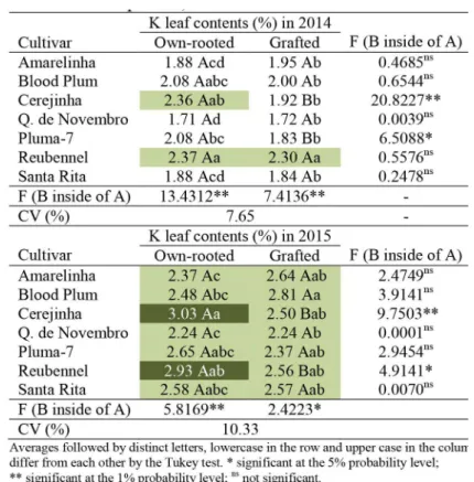 Figure 2. The interaction between the cultivar factors (factor A) and nursery tree type (factor B), for the Potassium  variable, in the samplings carried out in 2014 and 2015