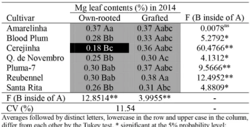 Figure 4. The interaction between the cultivar factors (factor A) and nursery tree type (factor B), for the Magnesium  variable, in the sampling carried out in 2014