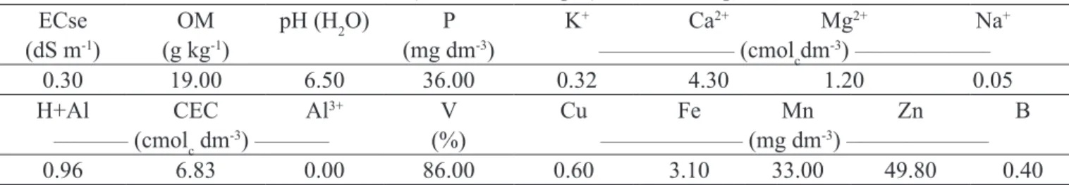 Table 1.Chemical characteristics of the soil (0-40 cm soil depth) where the experiment was carried out.