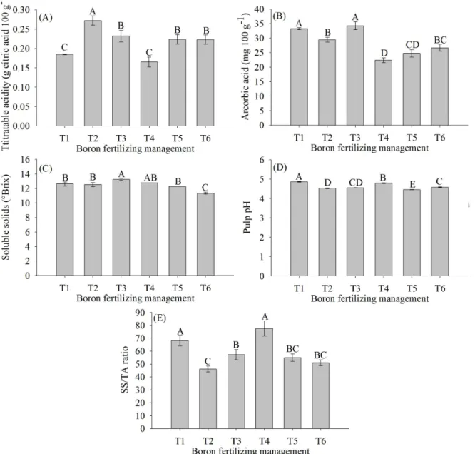 Figure 3. Chemical fruit characteristics [titratable acidity (A), ascorbic acid (B), soluble solids (C), pulp pH (D) and  SS/TA ratio (E)] of mango cv