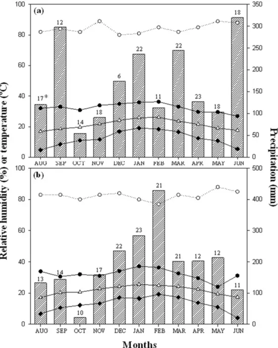Figure 1 – Values of meteorological variables recorded during the epidemic in the 2013/14 (A) and 2014/15 seasons  (B)