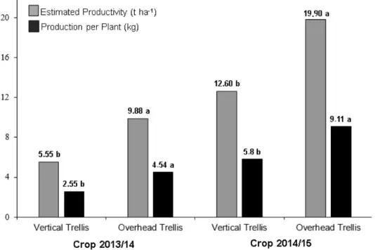 Figure 3 – Yellow passion fruit estimated productivity (t ha -1 ) and production per plant (kg) under vertical and overhead  trellis systems, in the 2013/14 and 2014/15 seasons, in Araquari, SC