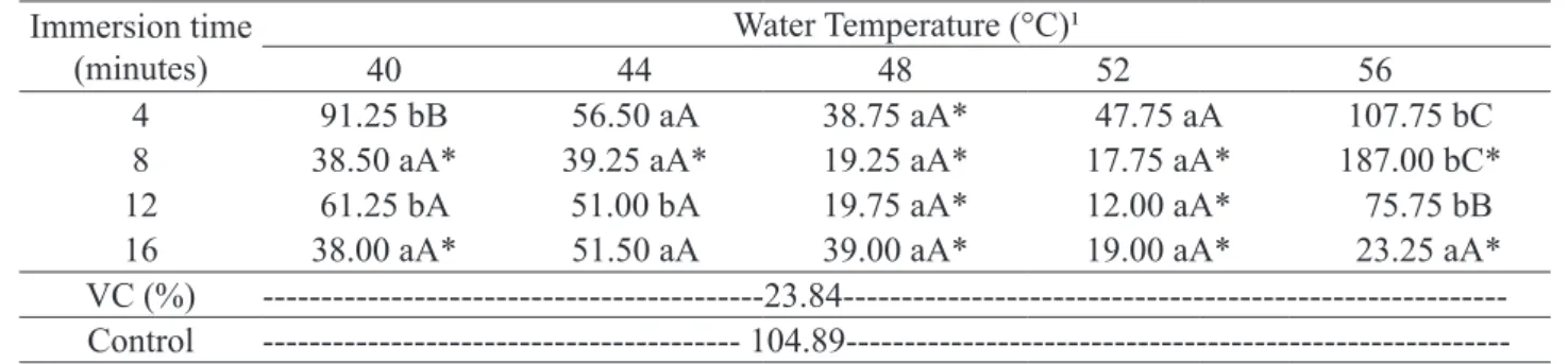 Table 2- Area  under  the  severity  progress  curve  (AUSPC)  for  anthracnose  in  ‘Prata Anã’  banana  submitted  to  hydrothermal treatment at different temperatures and immersion times.
