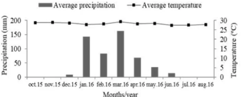 Figure 1. Climatic data of Pombal, PB, during the experimental period. 