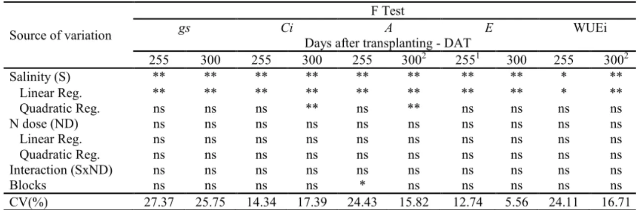 Table  1. Summary of the F test for stomatal conductance (gs), internal CO 2  concentration (Ci), CO 2  assimilation rate (A),  transpiration (E), and instantaneous water use efficiency (WUEi), at 255 and 300 days after transplanting (DAT), of the  guava c
