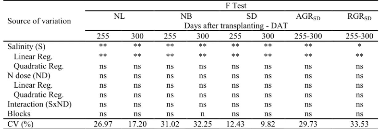 Table  2. Summary of the results of the F test for number of leaves (NL), number of branches (NB), stem diameter (SD),  and absolute (AGR SD ) and relative (RGR SD ) growth rates of stem diameter, at 255 and 300 days after transplanting of the  guava cv