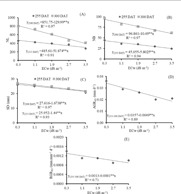 Figure 3. Number of leaves - NL (A), number of branches - NB (B), and stem diameter - SD (C), at 255 and 300 days after  transplanting (DAT); and absolute growth rate – AGR SD  (D), and relative growth rate  -  RGR SD  (E), from 255 to 300 DAT in  the guav