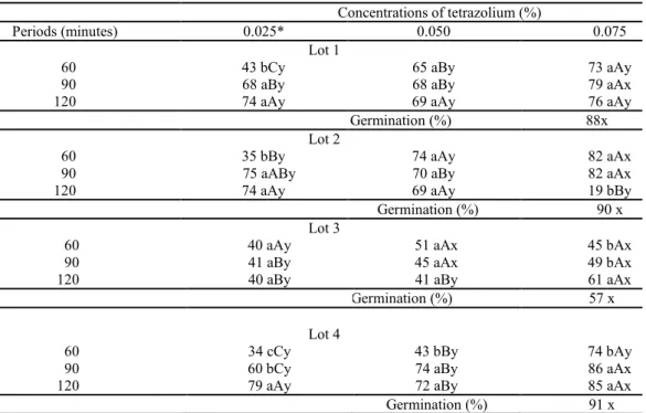 Table  2. Feasibility of okra seeds [Abelmoschus esculentus (L.) Moench] from the tetrazolium test conducted at different  concentrations and staining periods under the temperature of 35 °C