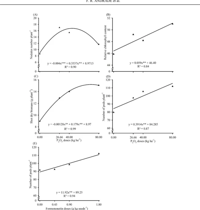 Figure 3. Number of nodules (A), relative chlorophyll content (B), shoot dry biomass (C) and number of pods (D and E) in  soybean plants in function of phosphorus doses (P 2 O 5 ) or isoflavonoid formononetin doses in Oxisol with low initial P