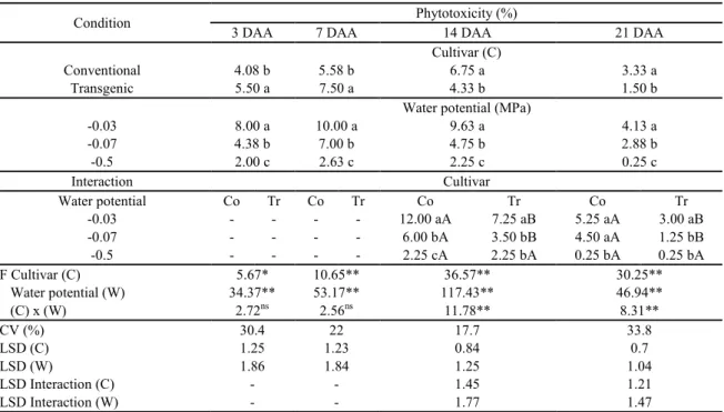Table 1. Phytotoxicity of chlorimuron-ethyl to soybean plants at the V2 phenological stage, depending on the cultivar, soil  water potential, and their interaction.