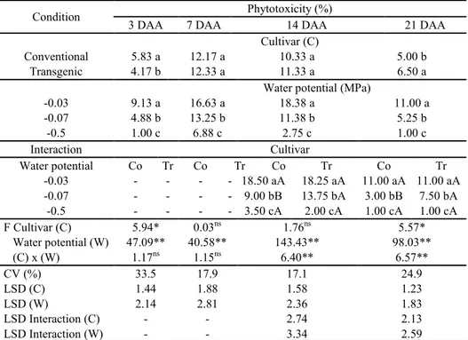 Table 2. Phytotoxicity of chlorimuron-ethyl to soybean plants at the V4 phenological stage, depending on the cultivar, soil  water potential, and their interaction