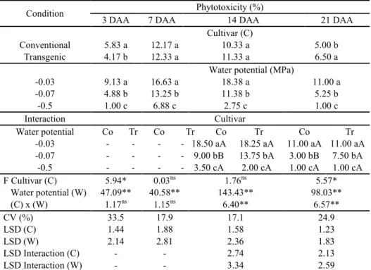 Table 2. Phytotoxicity of chlorimuron-ethyl to soybean plants at the V4 phenological stage, depending on the cultivar, soil  water potential, and their interaction