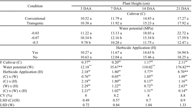 Table  3. Height of soybean plants subjected to chlorimuron-ethyl application at the V2 phenological stage, depending on  the cultivar, soil water potential, and their interaction
