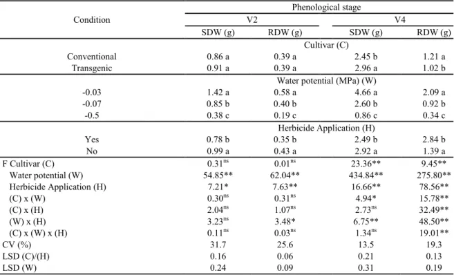 Table 6. Shoot dry weight (SDW) and root dry weight (RDW) of soybean plants subjected to chlorimuron-ethyl application  at the V2 and V4 phenological stages, depending on the cultivar, soil water potential, and the use of the herbicide