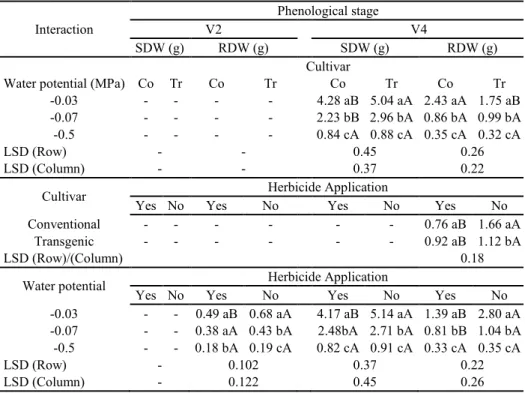 Table 7. Shoot dry weight (SDW) and root dry weight (RDW) of soybean plants subjected to chlorimuron-ethyl application  at the V2 and V4 phenological stages, depending on the interactions between the cultivar, soil water potential, and the use  of herbicid