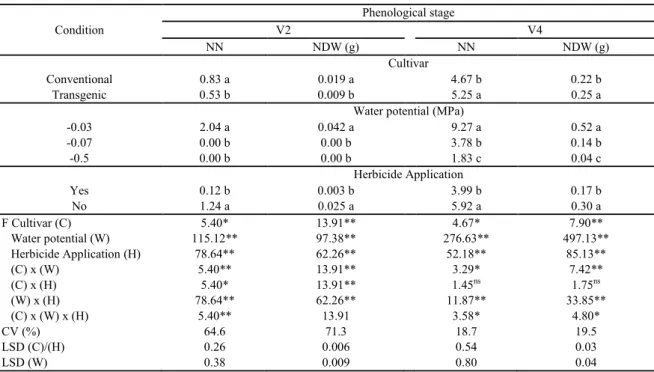 Table  8.  Number  of  nodules  (NN),  and  nodule  dry  weight  (NDW)  of  soybean  plants  subjected  to  chlorimuron-ethyl  application at the V2 and V4 phenological stages, depending on the cultivar, soil water potential, and the use of herbicide