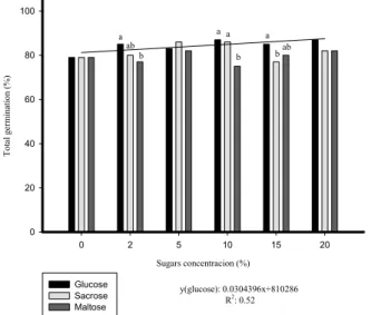 Figure  1. Effect of priming  with different sugar sources and concentrations on total germination of  U