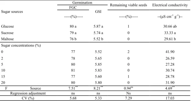 Table  1.  Effect  of  priming  with  different  sugar  sources  and  concentrations  on  the  first  germination  count  (FGC),  germination speed index (GSI), remaining viable seeds after germination test, and electrical conductivity for  U