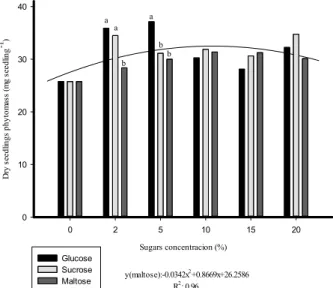 Figure 3. Effect of priming with different sugar sources and concentrations on the dry phytomass of U