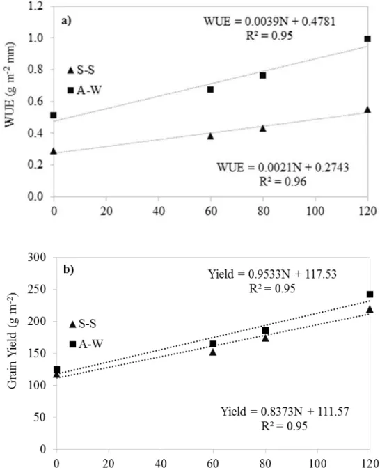 Figure  3. a) Grain yield and b) Water use efficiency (WUE) in sunflower cv. Cobalto with different nitrogen application  rates in the S - S season (spring - summer 2015) and A - W season (autumn - winter 2015).