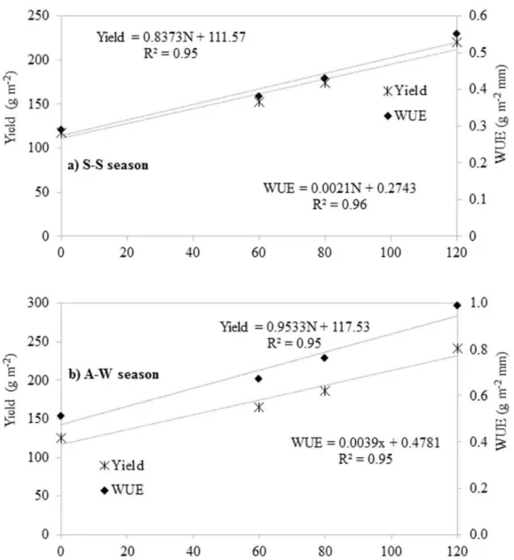 Figure  5. Yield and water use efficiency of sunflower crop, as a function of different nitrogen application rates applied  during the a) S - S season (spring - summer 2015) and b) A - W season (autumn - winter 2015).