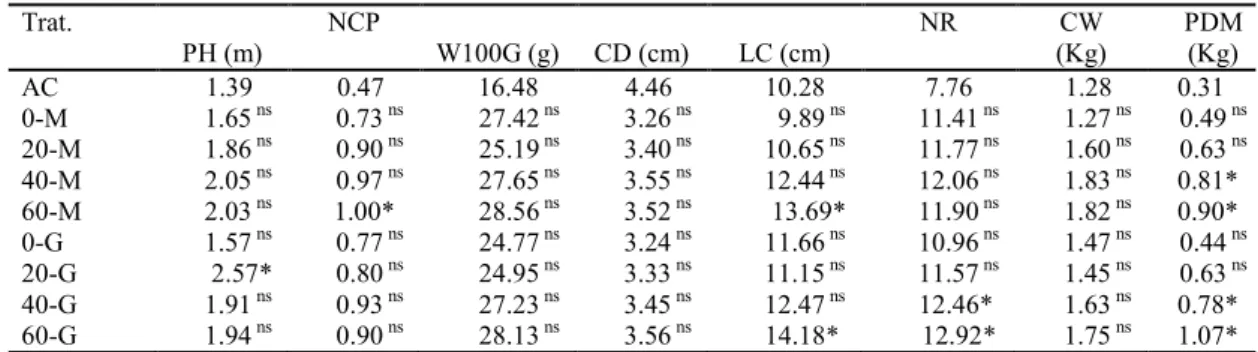 Table  3.  Characteristics  of  maize  subjected  to  absolute  control  (without  fertilizer)  compared  to  those  produced  with  legumes associated with doses of cattle manure